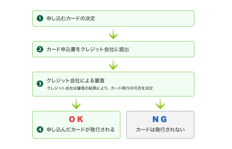 クレジットカードの申込みから発行までの流れ│日本クレジット協会