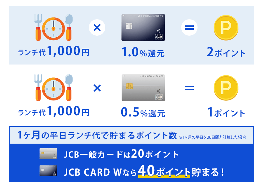 JCB CARD Wで貯まるポイント